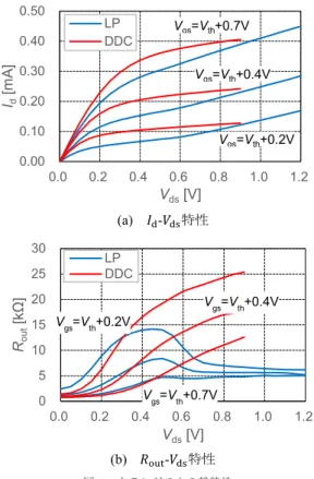 図 4 電源電圧を変えたときの I d ，g m − V gs 特性 ンス (g m ) の変化を示す． V th 及び g m は，それぞれ 定格電源電圧（ LP プロセスでは 1.2 V ， DDC プロ セスでは 0.9 V ）の値を基準とし，基準値からの変化 を示している．ただし， g m はソース・ドレイン間に V DD を印加し，ゲート・ソース電圧が 0 V から V DD の間で最大となる値を用いている． LP プロセスに比 べ， DDC プロセスの MOSFET では DIBL 特性がよ く