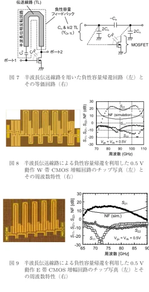 図 6 トランジスタの f max DDC プロセスでは，電源電圧を 0.5 V まで下げても f max は 260 GHz あり， V 帯から W 帯のミリ波回路 に適用可能な値である．これらの結果は図 3 の g m の 電源電圧依存性と対応しており， DDC プロセスの優 れた低電圧特性によるものである． 3