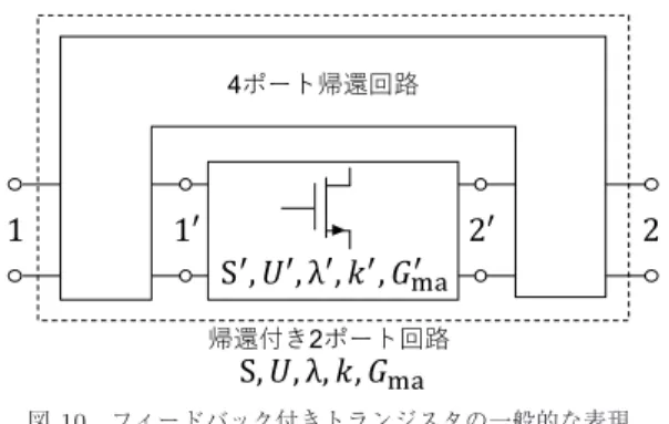 図 10 フィードバック付きトランジスタの一般的な表現． S は散乱行列，U は Mason の単方向利得，λ は S 12 /S 21 ，k は安定係数，G ma は MAG．プライ ム付きの諸量はフィードバックなしの値． を境に能動素子から受動素子に切り替わる．トランジ スタ 1 段当りの利得を例えば 10 dB 程度以上確保す るには，回路の動作周波数は f max よりも十分に低く なければならない．通常の高周波回路の動作周波数は， f max の 1/4 から 1/5 以下に設定される [16] 