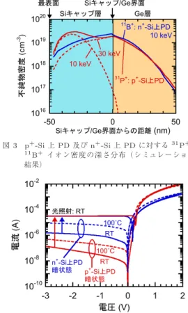 図 3 p + -Si 上 PD 及び n + -Si 上 PD に対する 31 P + / 11 B + イオン密度の深さ分布（シミュレーション 結果） 図 4 暗状態（RT 及び 100 ◦ C）及び 1.55 µm 光入射状 態（RT）での典型的な I-V 特性 更に電極を形成し，縦方向に pin 接合を有する PD と した．電極には Al （膜厚 800 nm ）を用いたが，下地 Si 層及び上部 Si 保護層との接触抵抗を減少するため， 界面に Ti （ 10 nm ）並びに TiN （ 20 
