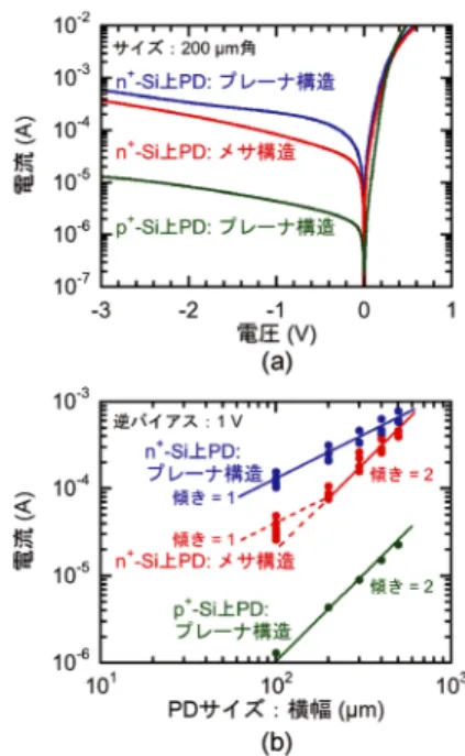 図 7 (a) プ レ ー ナ 構 造 及 び メ サ 構 造 の n + -Si 上 PD （200 µm 角）に対する典型的な I-V 特性（暗状態） 及び (b) 逆バイアス 1 V における暗電流の PD サ イズ（横幅）依存性 は傾きが 1 となる．プレーナ構造での傾きはほぼ 1 で あり，周辺長に依存した暗電流（周辺リーク）が支配 的である．一方，メサ構造では横幅がおおよそ 200 µm 以上では傾きが 2 に近く， PD の接合面積，すなわち Ge 層での発生電流が支配的であった．なお，横幅を