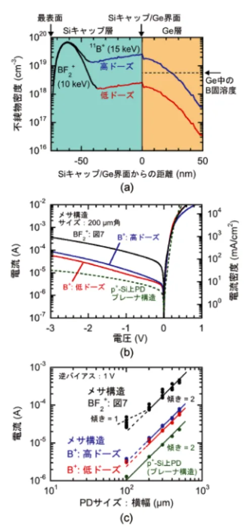 図 8 (a) B 密度の深さ分布（シミュレーション） ，(b) メ サ構造 n + -Si 上 PD（200 µm 角）に対する典型的 な I-V 特性（暗状態），及び (c) 逆バイアス 1 V に おける暗電流の PD サイズ（横幅）依存性 整流特性が得られ，特に図 7 の BF +2 を用いた場合に 比べて，暗電流を約 1 桁低減できた．質量数の小さ い 11 B + を用いて，結晶欠陥の導入を抑えた効果と考 えられる．また， Ge 中の B 密度を固溶度以下に抑え た低ドーズ試料では，暗電流が一層