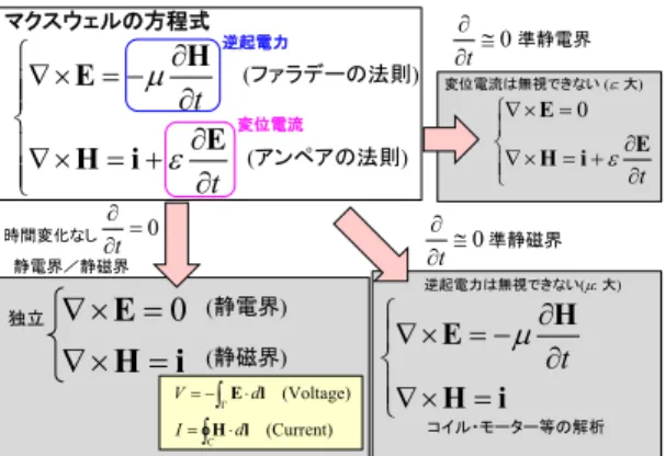 Fig. 3 Types of excitation/non-excitation problems (excitation problem/waveguide mode  analy-sis/resonator mode analysis).