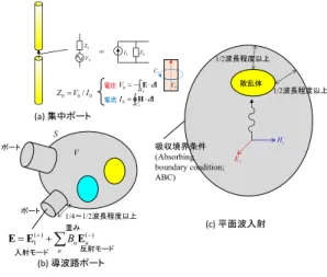 図 4 図 3 (a) の問題の励振方法（集中ポート/導波路ポー ト/平面波入射）