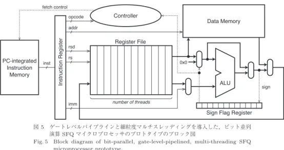 図 5 ゲートレベルパイプラインと細粒度マルチスレッディングを導入した，ビット並列 演算 SFQ マイクロプロセッサのプロトタイプのブロック図