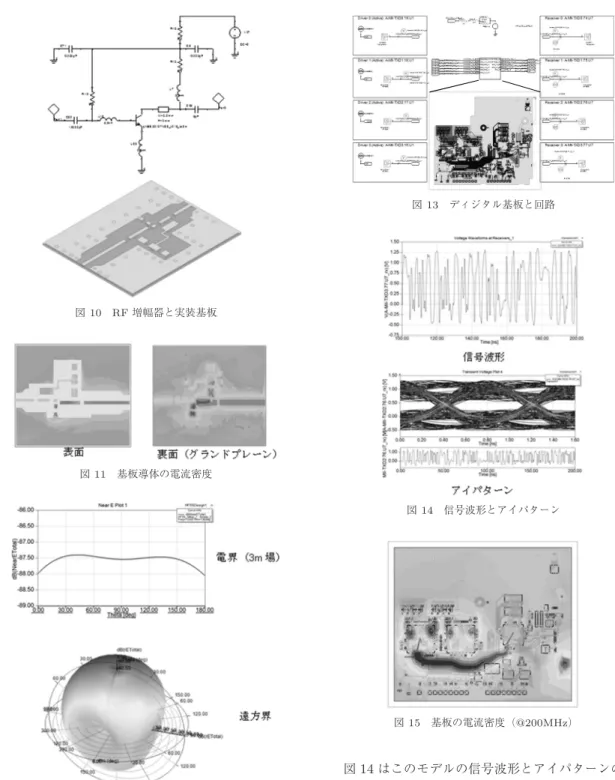 図 10 RF 増幅器と実装基板 図 11 基板導体の電流密度 図 12 3m 場の電界と遠方界 IC のドライバーとレシーバーについては IBIS モデル を使って基板上に実装した状態を想定し，擬似ランダ ム信号を入力してアイパターンを観察した例である． 図 14 信号波形とアイパターン図15 基板の電流密度（@200MHz）図14 はこのモデルの信号波形とアイパターンの計算結果である．図15はPush Excitationを行ってプリント基板の電流密度を確認したものである．信号線に電流が多く流れているこ