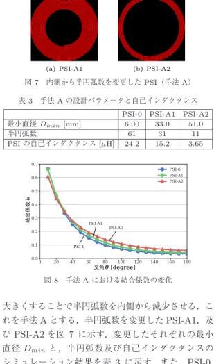 図 7 内側から半円弧数を変更した PSI（手法 A）
