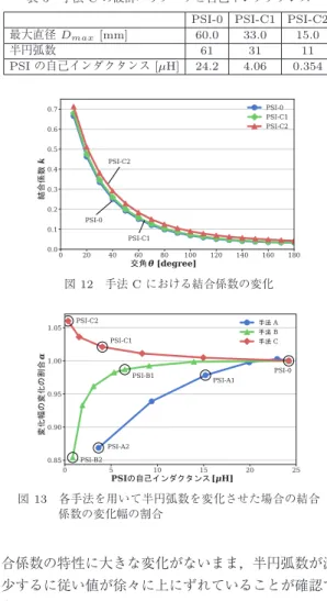 表 4 手法 B のパラメータと自己インダクタンス PSI-0 PSI-B1 PSI-B2