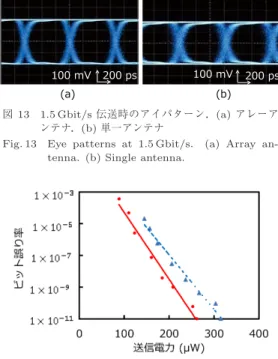 図 13 1.5 Gbit/s 伝送時のアイパターン．(a) アレーア ンテナ．(b) 単一アンテナ