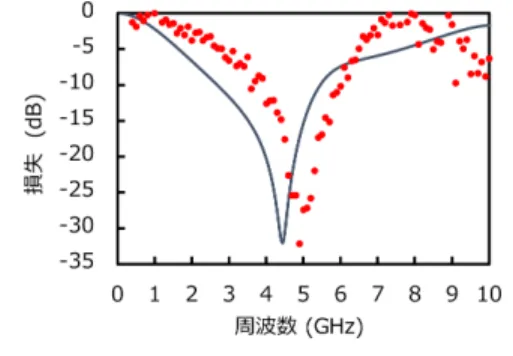 図 15 ベースバンド回路の周波数特性 Fig. 15 Frequency dependence of baseband circuit of