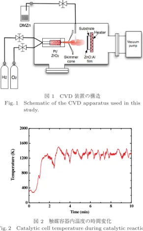 図 2 触媒容器内温度の時間変化