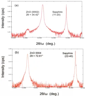 図 3 ZnO 膜の室温での電子移動度と電子密度 Fig. 3 Relationship between electron mobility and