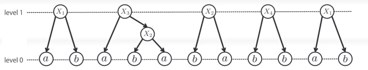 図 -2　ESP が文字列 S 0 =ababababbab から構文木を構築する例．ESP は，レベル 0 の文字列 S 0 から部分木を構築し，そして，