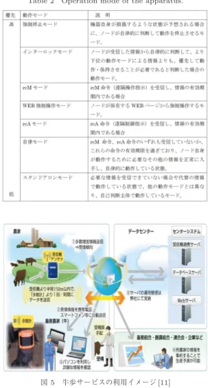 表 1 データ送信用 CCM の例