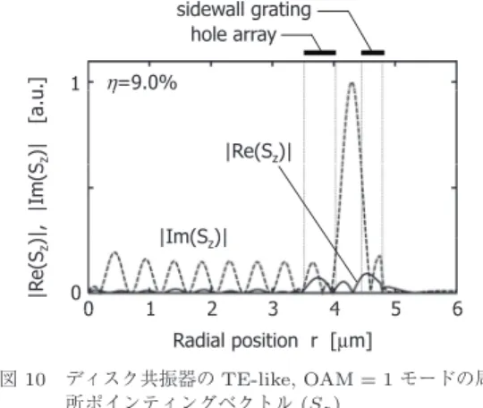 Fig. 8 Near- and far-ﬁeld pattern of a TM-like, OAM = 0 mode of the disk resonator.