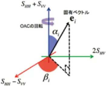 図 1 固有ベクトル e i と偏波角 α i , β i の概念図 Fig. 1 Eigenvector e i and polarization angles α i , β i .