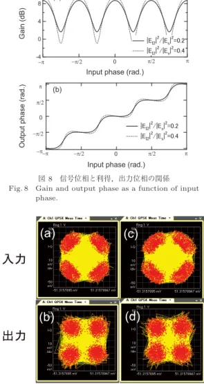 図 9 増幅前後の信号のコンスタレーション Fig. 9 Constellation of (a), (c) inputs and (b), (d)