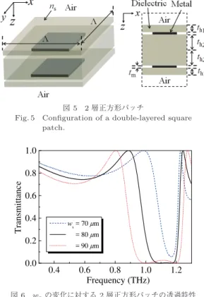 図 4 d の変化に対する PDP 型 FSS の透過特性 Fig. 4 Transmission characteristics of the PDP-type