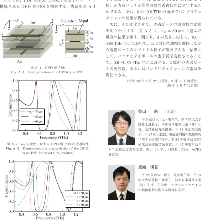 図 A · 2 w s の変化に対する DPD 型 FSS の透過特性 Fig. A · 2 Transmission characteristics of the 
