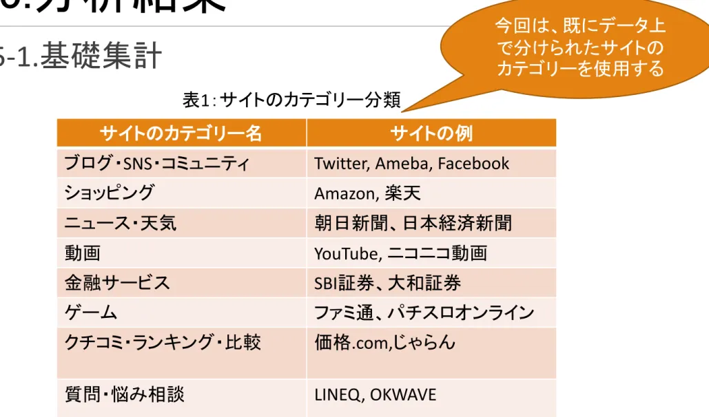 表 1 ：サイトのカテゴリー分類