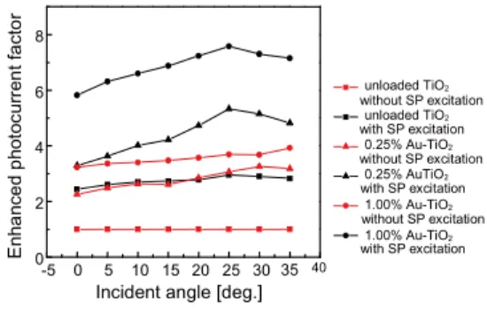 図 6 SPR の波長依存性（入射光角度 20 ◦ 〜50 ◦ ） Fig. 6 Dependence of SPR on the wavelength 