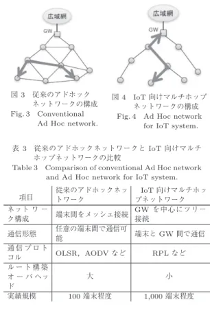図 2 マルチホップネットワーク Fig. 2 Multi-Hop network.
