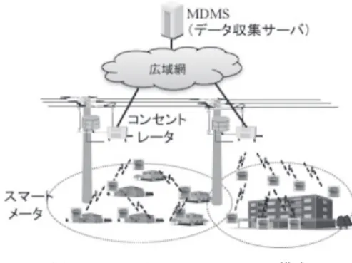 表 4 oneM2M における主な共通機能 (CSF) Table 4 Main CSF in oneM2M.