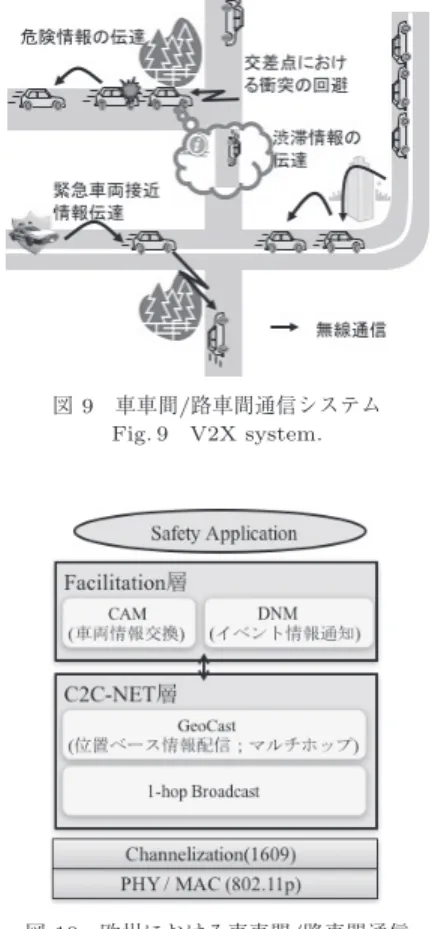 図 9 車車間/路車間通信システム Fig. 9 V2X system.