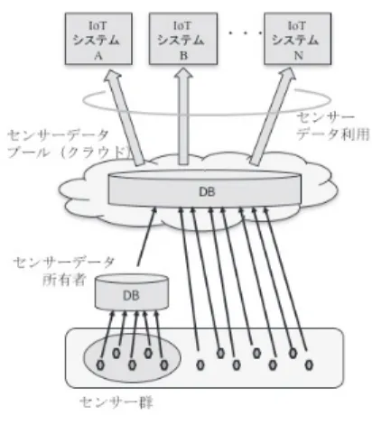 図 11 共通インフラとしての無線ネットワークの構成 Fig. 11 Structure of common wireless network 