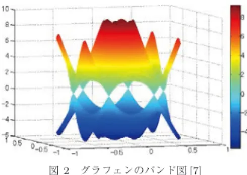 図 2 グラフェンのバンド図 [7]
