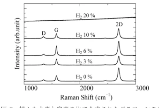 Fig. 8 Raman spectra of synthesized graphene us- us-ing hydrogen/nitrogen gas mixture or  nitro-gen gas during cooling process.
