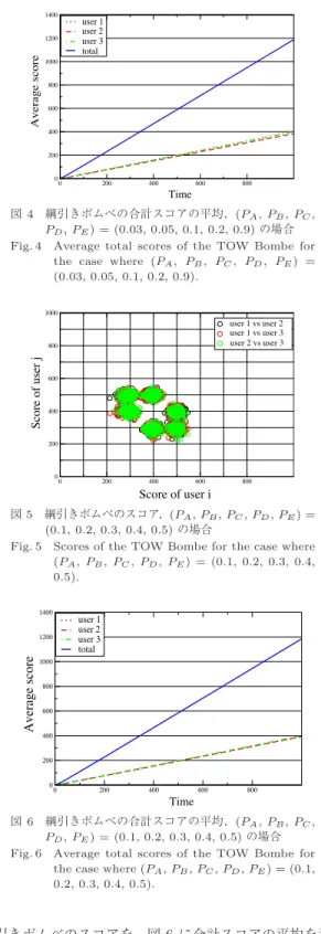 図 5 綱引きボムベのスコア．(P A , P B , P C , P D , P E ) = (0 . 1, 0 . 2, 0 . 3, 0 . 4, 0 . 5) の場合