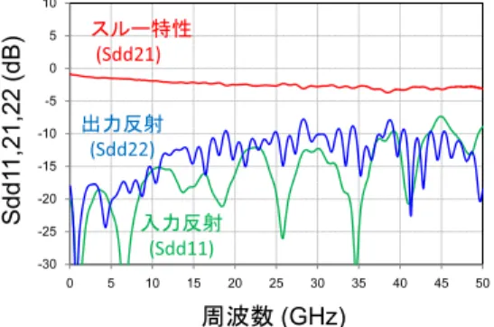 図 7 AMUX IC の S パラメータ評価結果 Fig. 7 Measured S-parameters of AMUX IC.