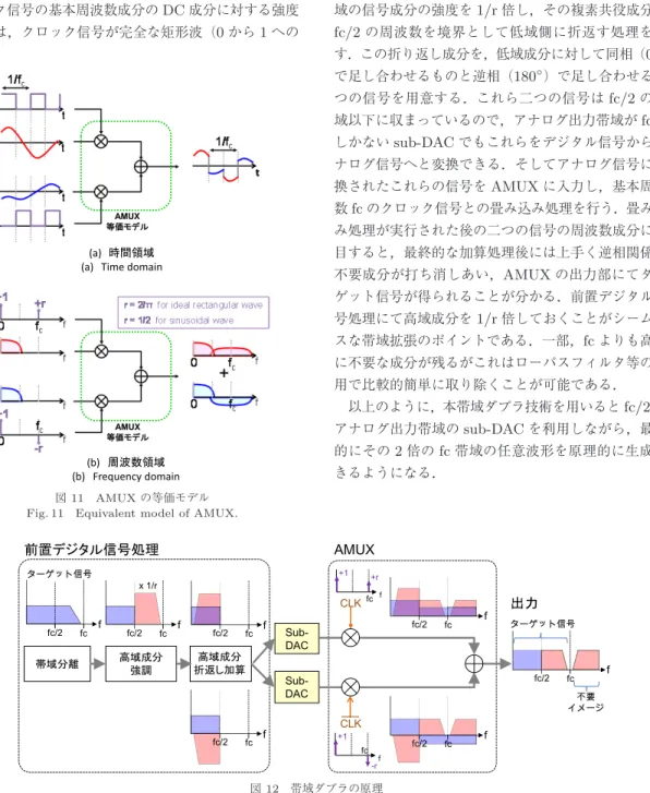 図 12 帯域ダブラの原理 Fig. 12 Principle of bandwidth doubler.