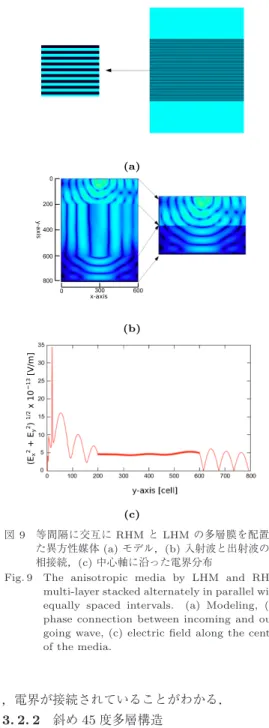 図 11 RHM と LHM の厚み比率を変えたときの伝搬 Fig. 11 Propagation when changing the thickness 