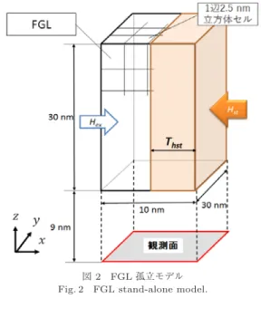 表 1 FGL の磁気特性