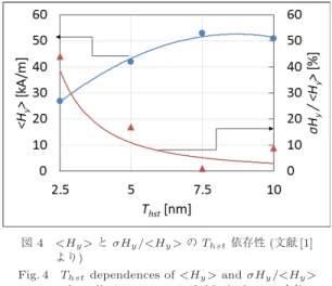 図 4 <H y > と σH y / <H y > の T hst 依存性 (文献 [1]