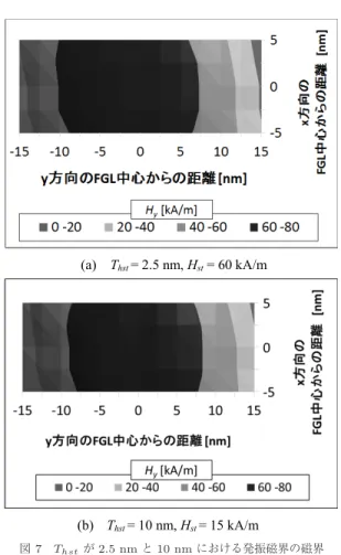 図 5 T hst を変化させた場合の σH y /<H y > の H st 依 存性 (文献 [1] より)