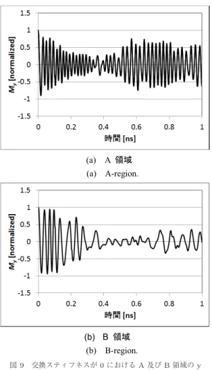 Fig. 9 Comparison of time evolutions of y-component of magnetization between A and B regions for exchange stiﬀness constant of 0.