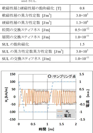 表 3 ECC 媒体と SUL の磁気特性 Table 3 Magnetic characteristics of ECC medium
