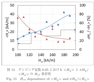 図 14 <H y > と σH y /<H y > の H st 依存性 Fig. 14 H st dependence of <H y > and σH y /<H y >.
