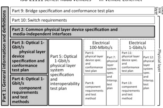図 9 車載イーサネットに関する ISO 規格文書の構成案 Fig. 9 Construction of ISO draft specifications on in-vehicle Ethernet.