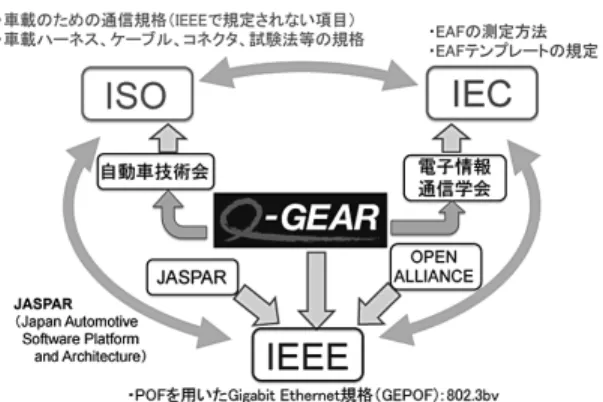 Fig. 10 Standardization activities by O-GEAR project.