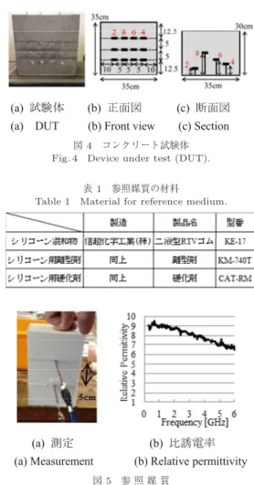 Table 1 Material for reference medium.