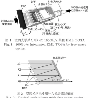 図 1 空間光学系を用いた 100Gb/s 集積 EML TOSA Fig. 1 100Gb/s Integrated EML TOSA by free-space