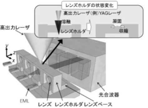 Fig. 4 Mechanism of laser position control simulated by 3D FEM (Quick Welder software).