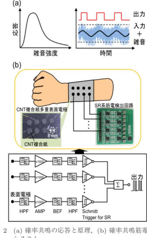 図 1 運動制御過程，筋電位と表面筋電 Fig. 1 Motion control process, myoelectric signal and