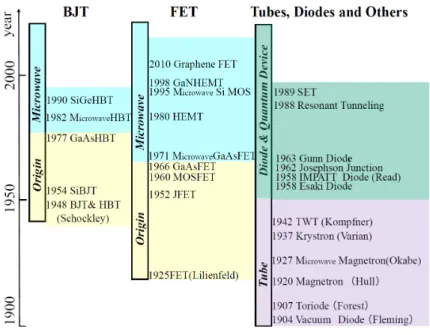 図 1 能動素子の発明とマイクロ波への展開
