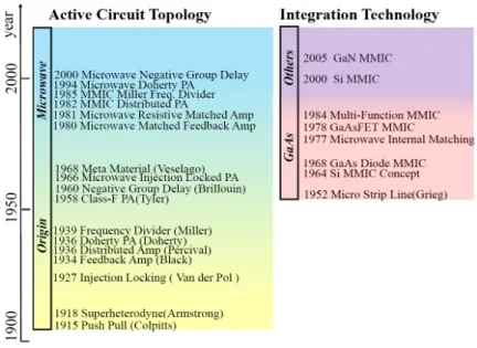 図 2 能動素子回路技術の源泉とマイクロ波応用 Fig. 2 Origin of active circuits and microwave applications.