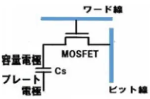 図 2 Qs, Acell, Acap, Vop, Cox vs DRAM 集積度 Fig. 2 Qs, Acell, Acap, Vop, and Cox vs DRAM 